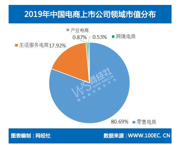2019年国内电商上市公司总市值达6.45万亿_零售_电商报