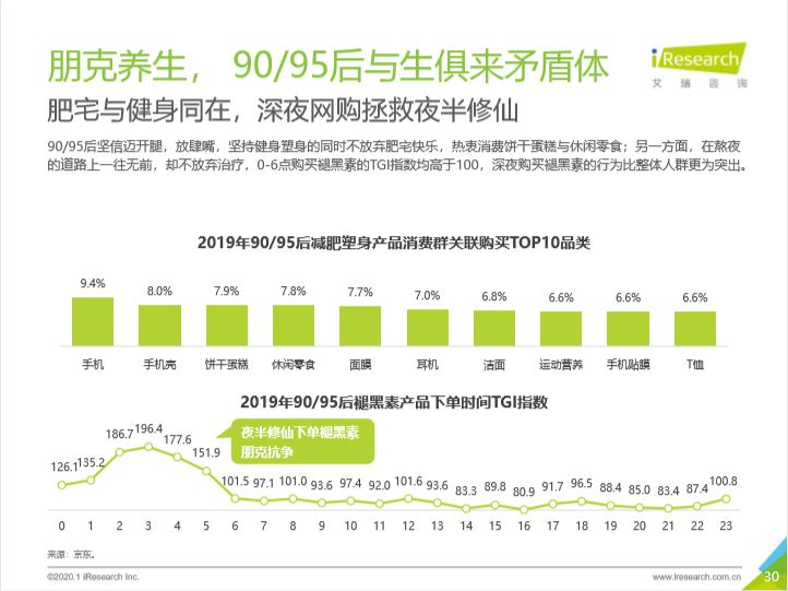 年度迷惑行为大赏！深夜买褪黑素的90、95后担起家庭健康管理重任_行业观察_电商报
