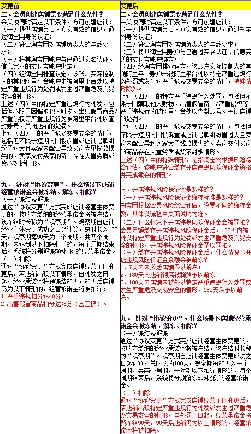 淘宝变更开店与退出实施细则_零售_电商报