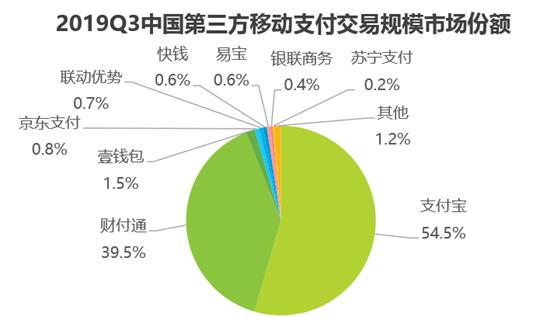 中国2019年Q3第三方移动支付交易规模达56万亿元_金融_电商报