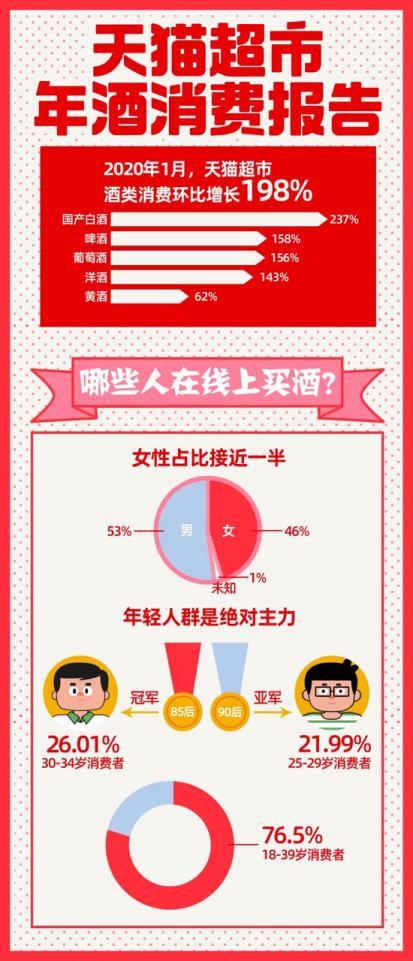天猫超市年酒消费报告：1月至今 酒类消费环比增长198%_零售_电商报