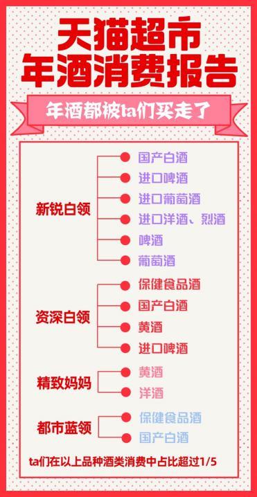 天猫超市年酒消费报告：1月至今 酒类消费环比增长198%_零售_电商报