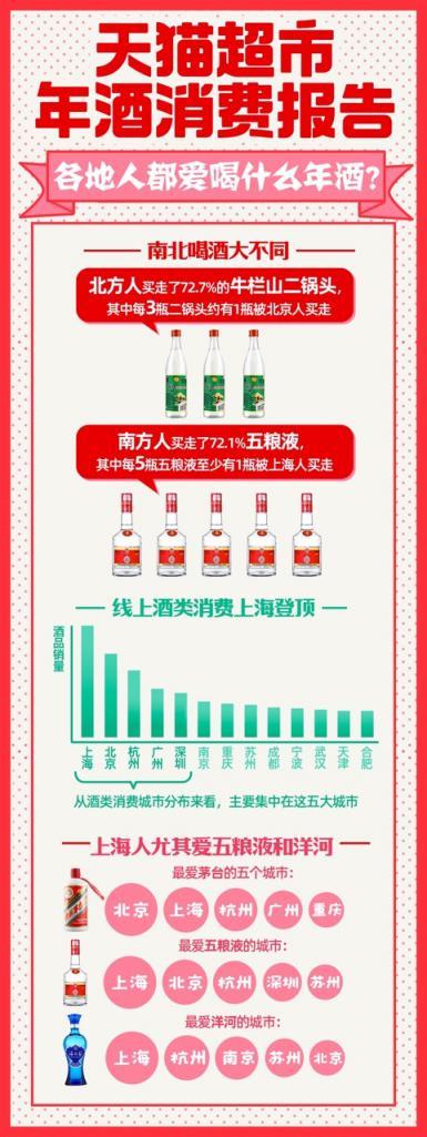 天猫超市年酒消费报告：1月至今 酒类消费环比增长198%_零售_电商报