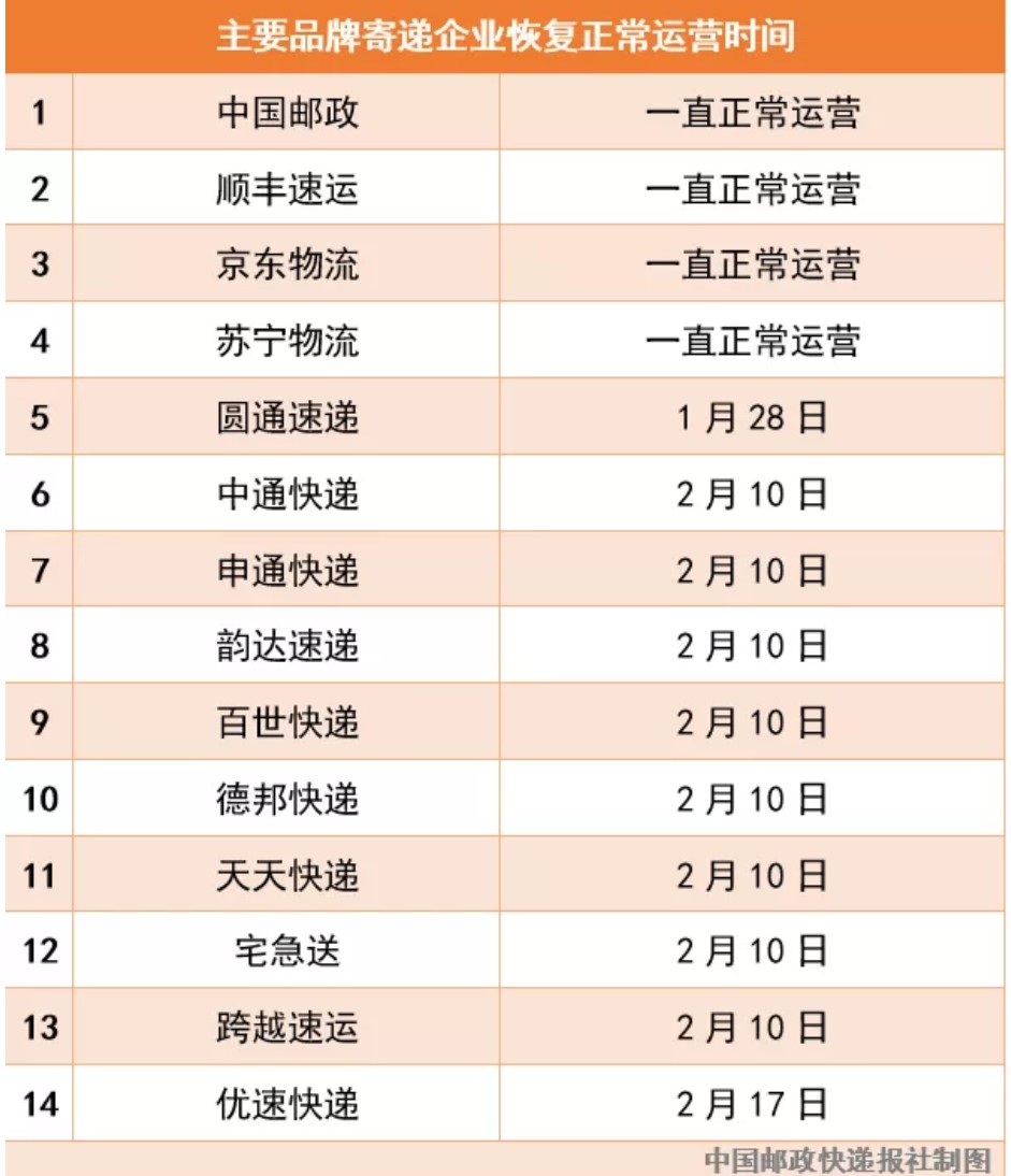 国家邮政局:13家快递企业恢复正常运营_物流_电商报