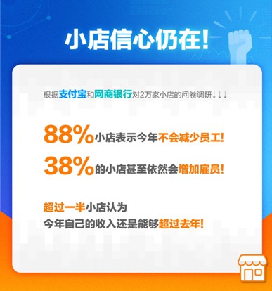 支付宝调研：88%小店今年不会减少员工_金融_电商报