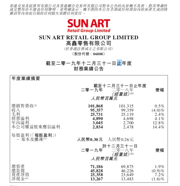高鑫零售：2019年全年盈利28.34亿元 同比增长14.4％_零售_电商报