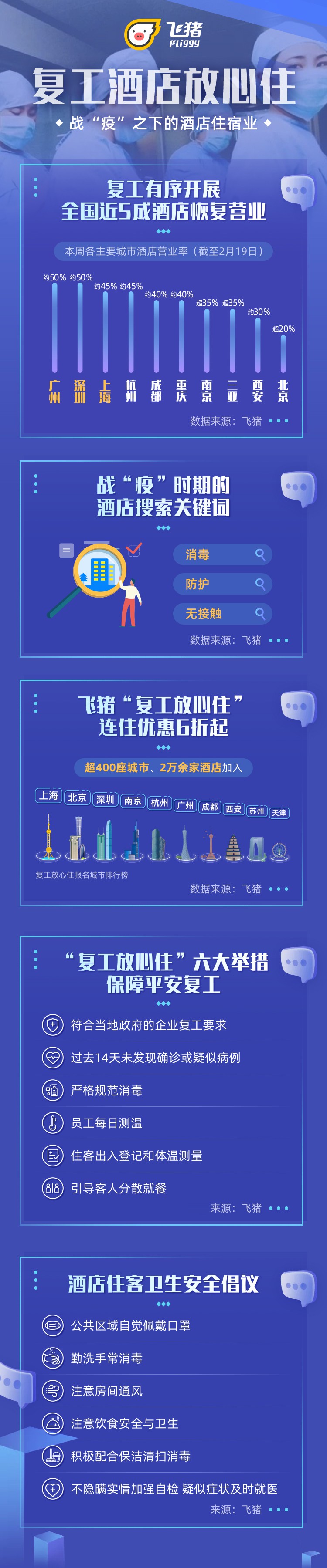 飞猪发起“复工放心住”行动 超2万家酒店加入_O2O_电商报