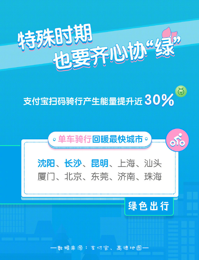 支付宝高德数据：公共交通扫码出行客流回升5成_金融_电商报