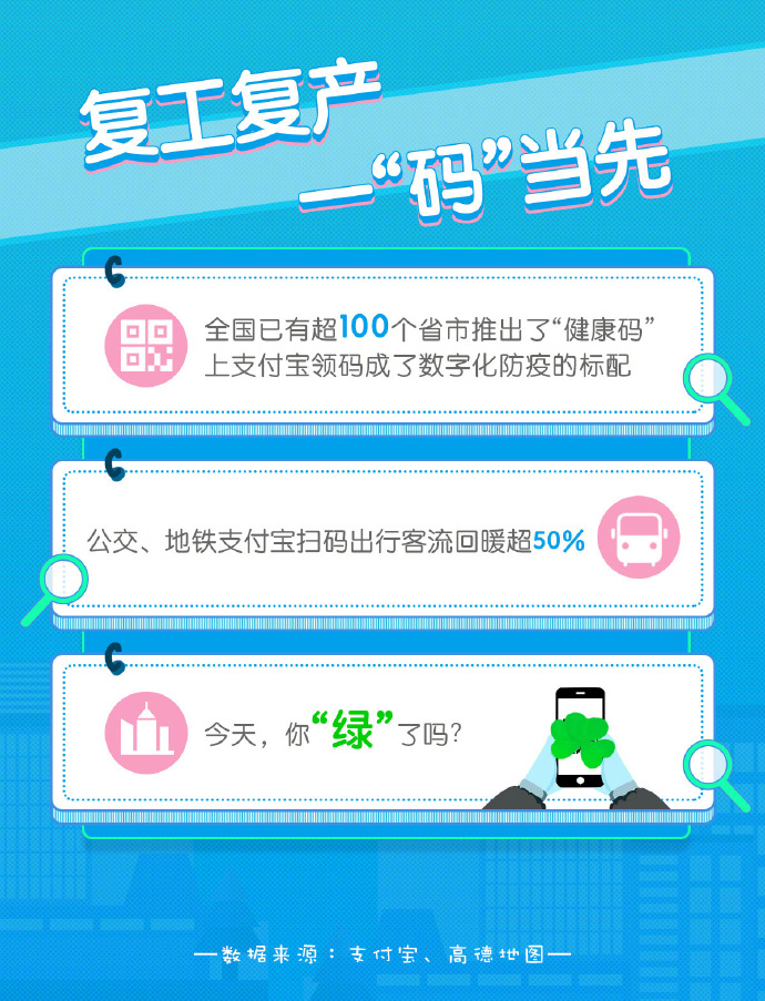 支付宝高德数据：公共交通扫码出行客流回升5成_金融_电商报