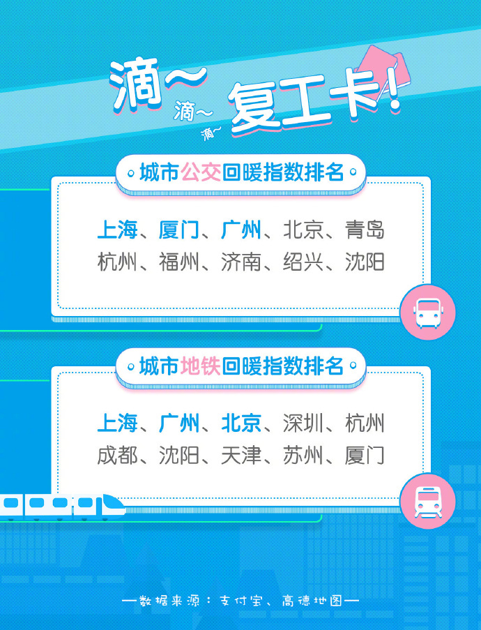 支付宝高德数据：公共交通扫码出行客流回升5成_金融_电商报