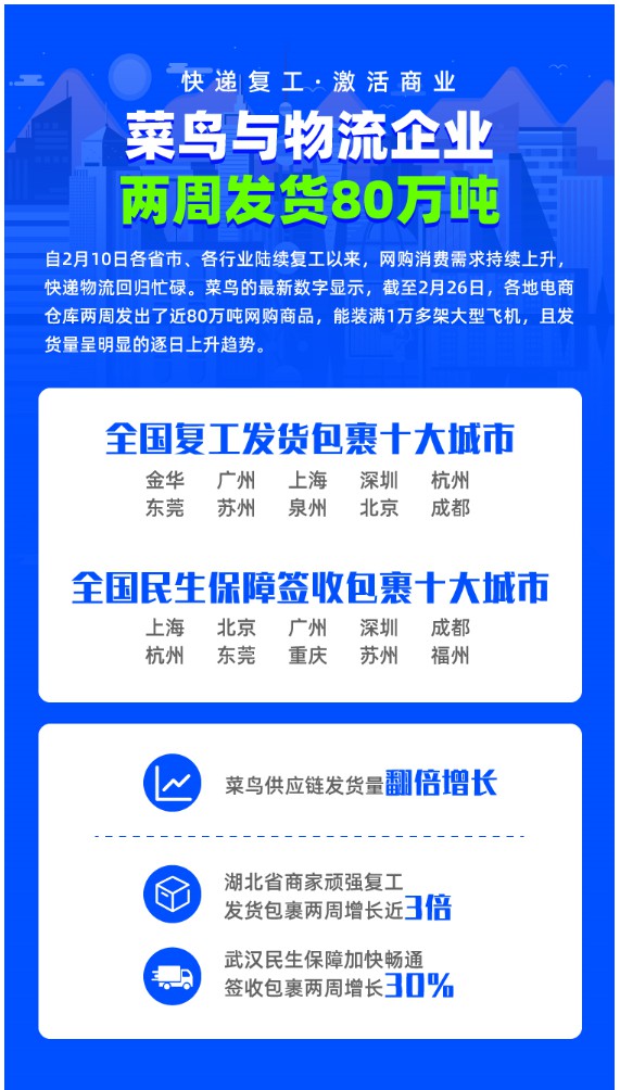 菜鸟：各地电商仓库两周发出近80万吨网购商品_物流_电商报