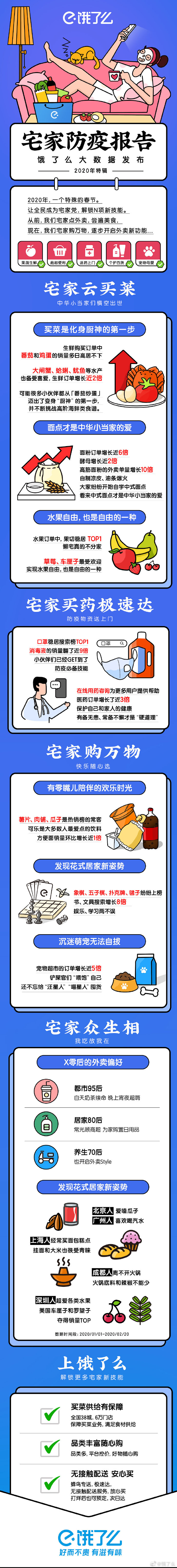 饿了么 “宅家防疫报告”：消毒液销量增长近9倍_O2O_电商报