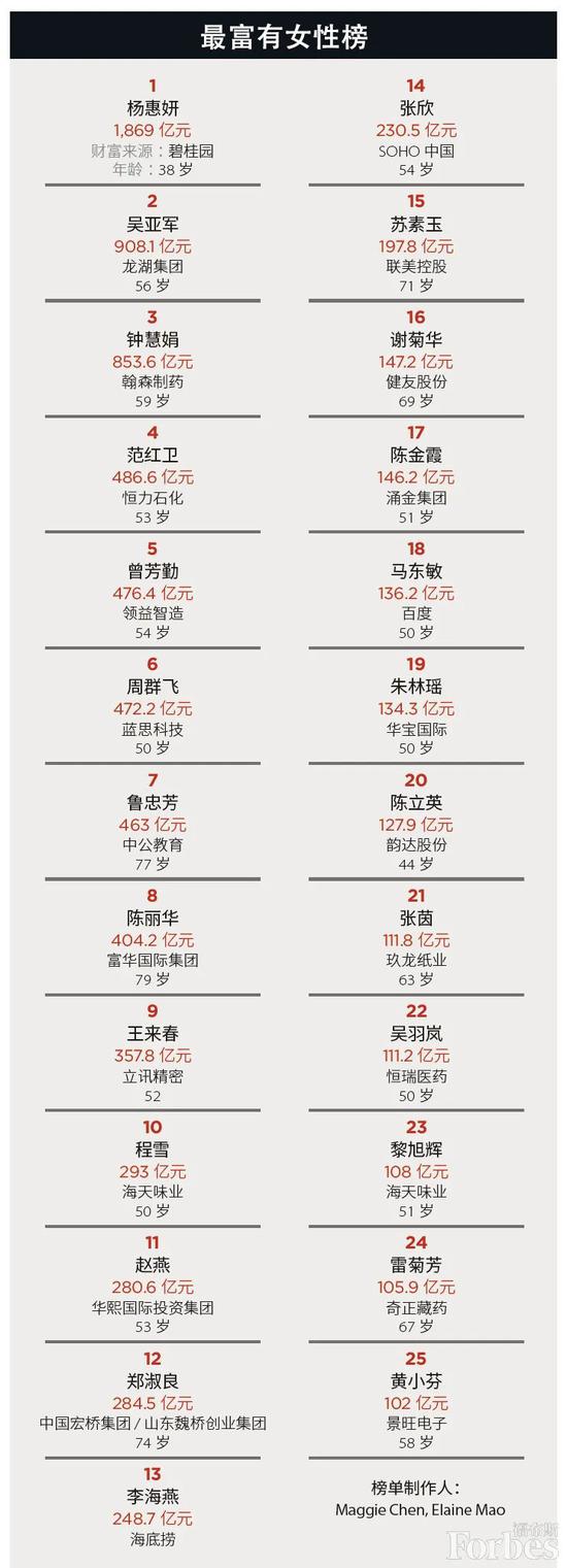 福布斯中国2020最富有女性榜：韵达陈立英第20_人物_电商报