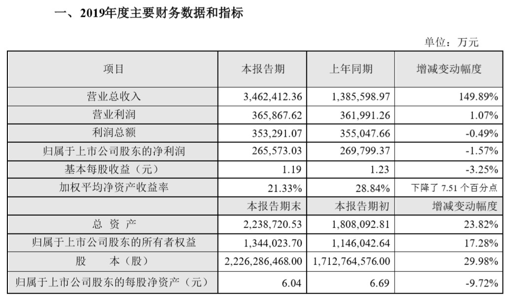 韵达业绩快报：2019年预计实现营业收入346.24亿元 同比增长149.89%_物流_电商报