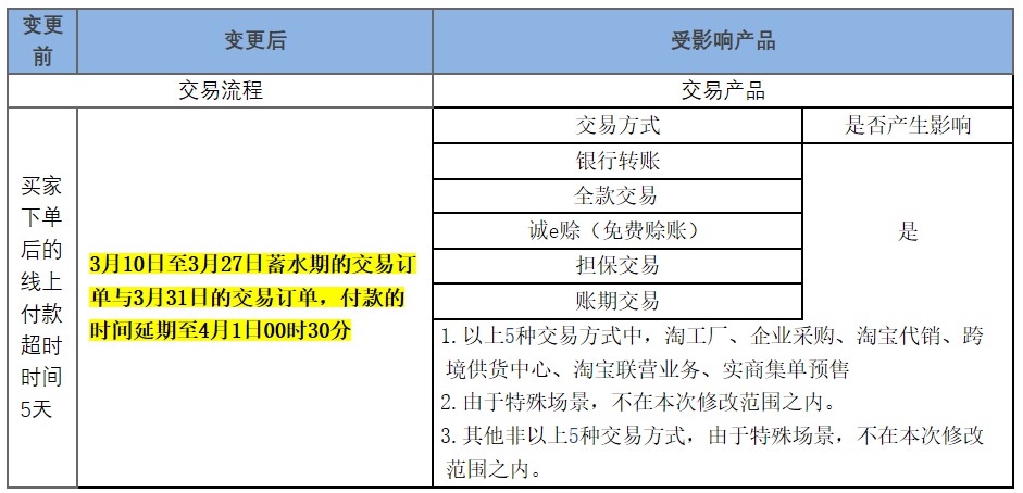 1688调整“3.31商人节”爆发期支付和退款时间_B2B_电商报
