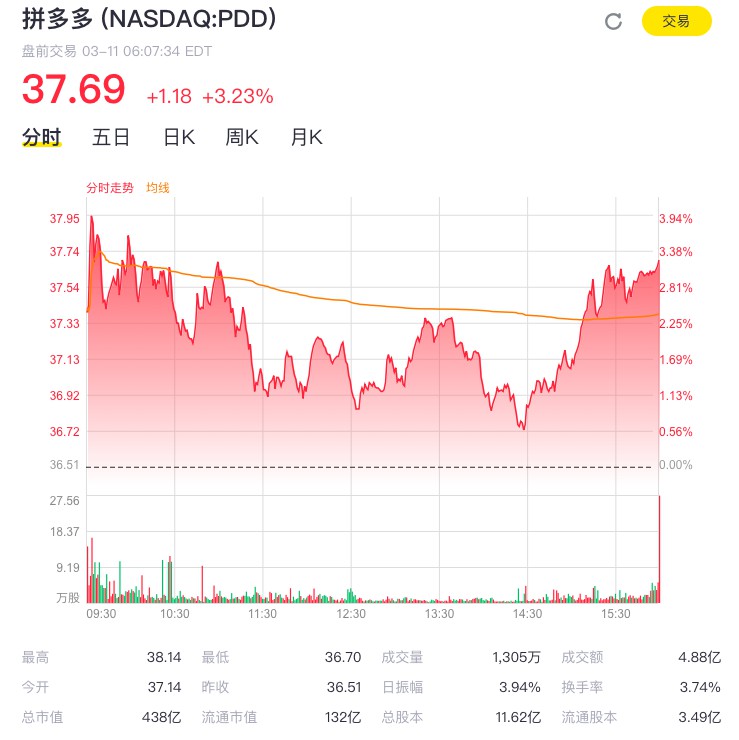 拼多多2019年全年实现营收301.4亿元 GMV破万亿_零售_电商报