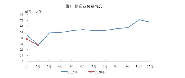 1-2月全国快递业务量完成65.5亿件 同比下降10.1%_物流_电商报
