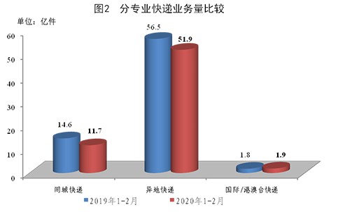 1-2月全国快递业务量完成65.5亿件 同比下降10.1%_物流_电商报