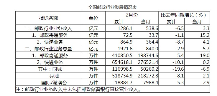 1-2月全国快递业务量完成65.5亿件 同比下降10.1%_物流_电商报