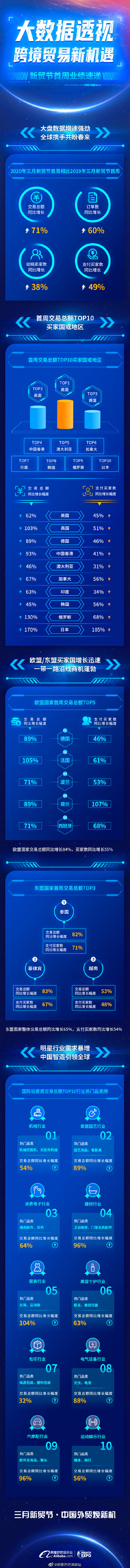 阿里国际站新贸节首周战报：交易总额同比增71%_B2B_电商报