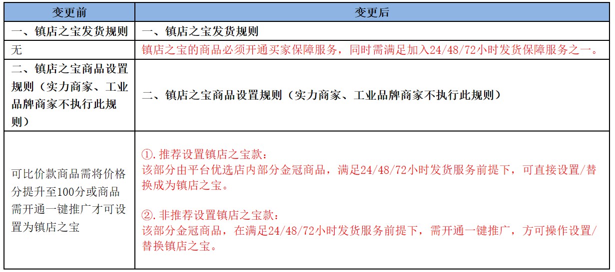 1688升级多项平台规则 涉及发货、镇店之宝设置等_B2B_电商报
