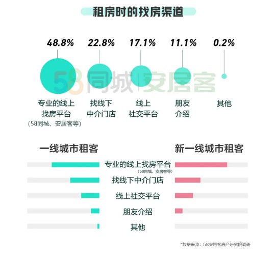 《2020一季度租房趋势报告》：48.8%的租客会通过线上平台找房_O2O_电商报