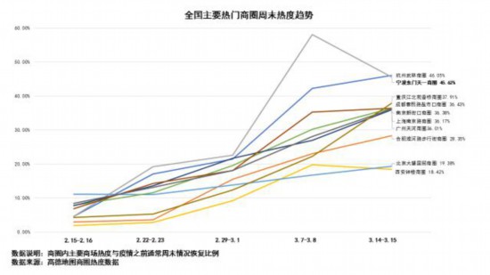 商圈热搜度环比成倍增长 高德出行暖报显示消费信心回升