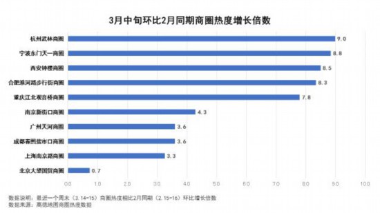 商圈热搜度环比成倍增长 高德出行暖报显示消费信心回升