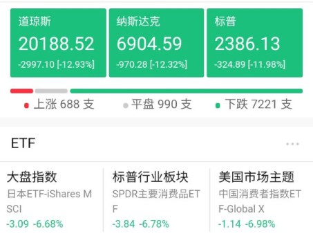 亚马逊等美国四大科技巨头市值蒸发1.3万亿美元_零售_电商报