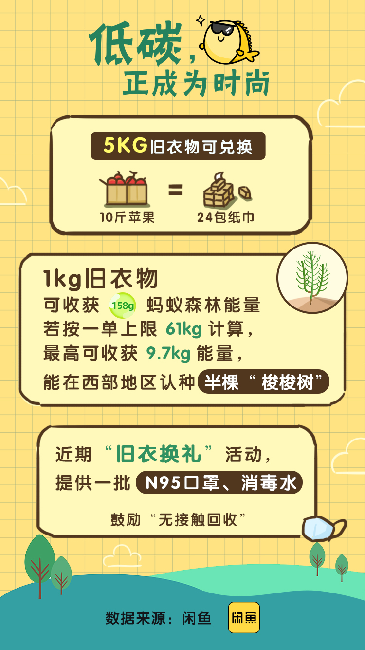 闲鱼：物流开运后共有超10万用户参与旧衣回收_零售_电商报