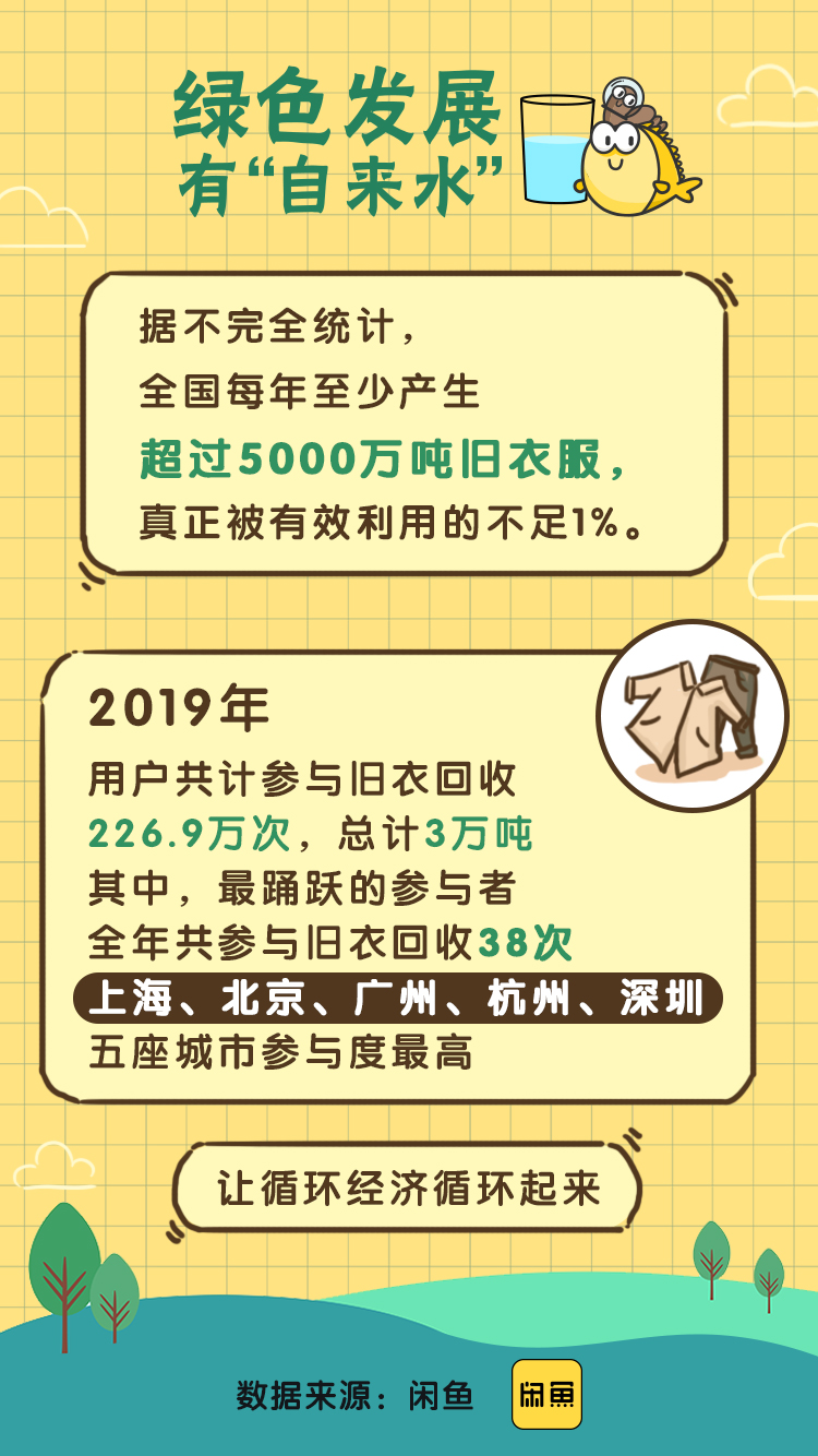 闲鱼：物流开运后共有超10万用户参与旧衣回收_零售_电商报
