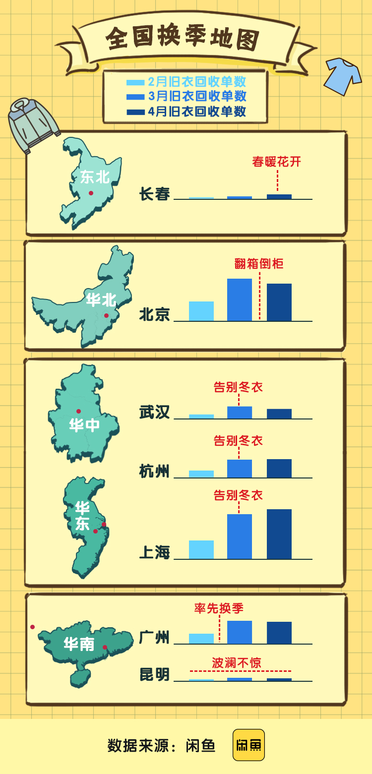 闲鱼：物流开运后共有超10万用户参与旧衣回收_零售_电商报
