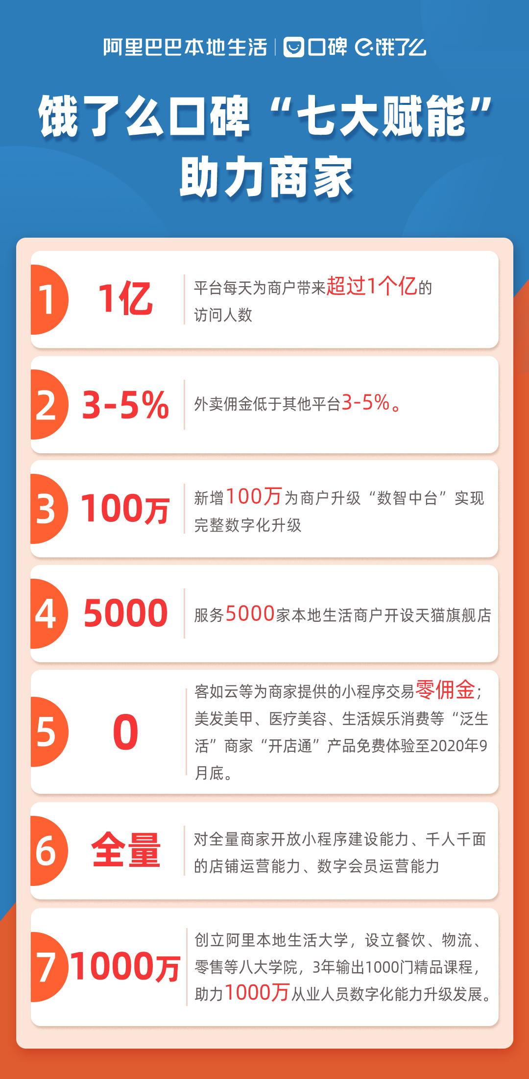 阿里本地生活服务推出“七大商家赋能计划”_O2O_电商报