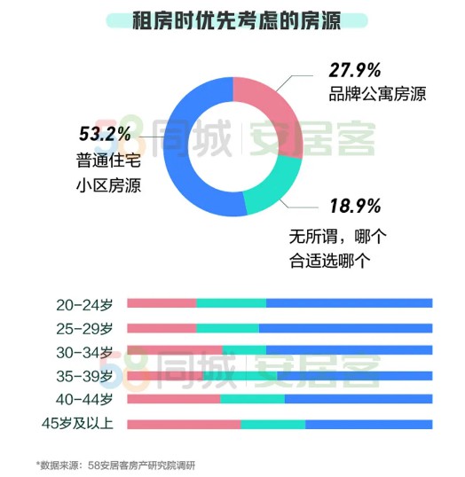 《2020一季度租房趋势报告》：48.8%的租客会通过线上平台找房_O2O_电商报