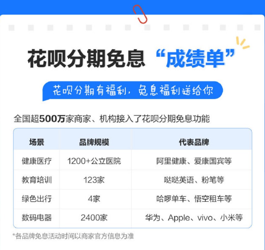 超2000万人使用花呗分期免息 分期消费正在兴起_金融_电商报