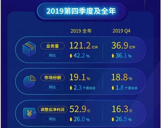 2019年四季度净利表现超预期 中通一枝独秀_物流_电商报