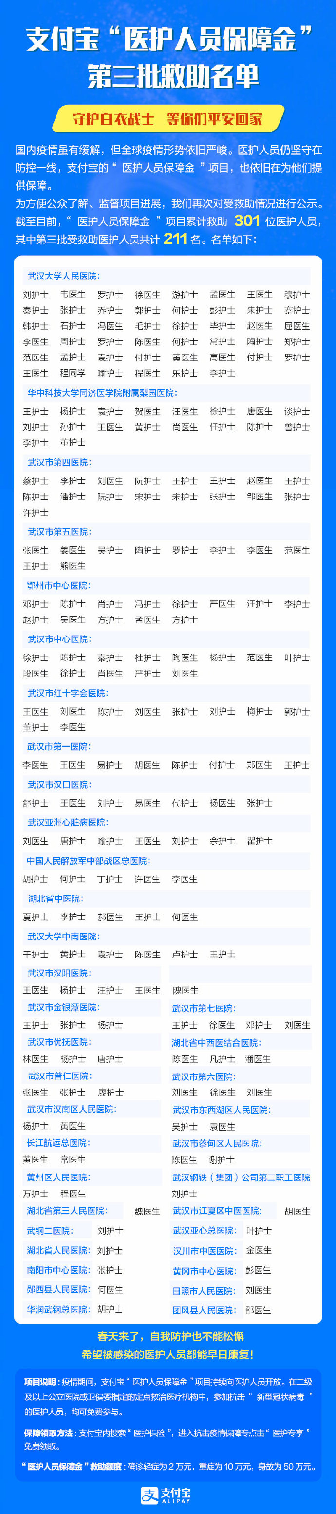 支付宝“医护人员保障金”项目第三批救助211位医护人员_金融_电商报