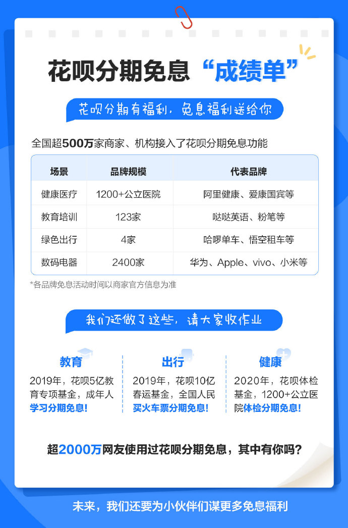 花呗：超2000万人参加过花呗分期免息活动_金融_电商报