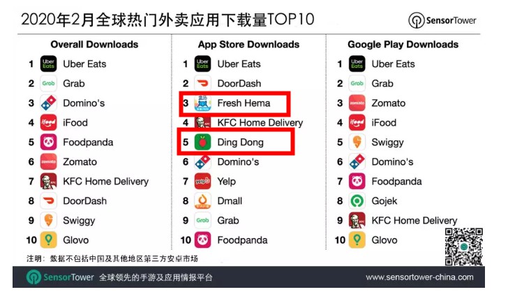 盒马2月iOS下载量位列第3 “民生”与“运力”如何两全？_零售_电商报