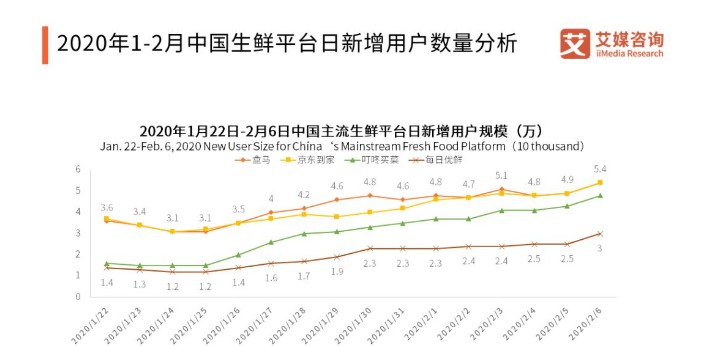 盒马2月iOS下载量位列第3 “民生”与“运力”如何两全？_零售_电商报