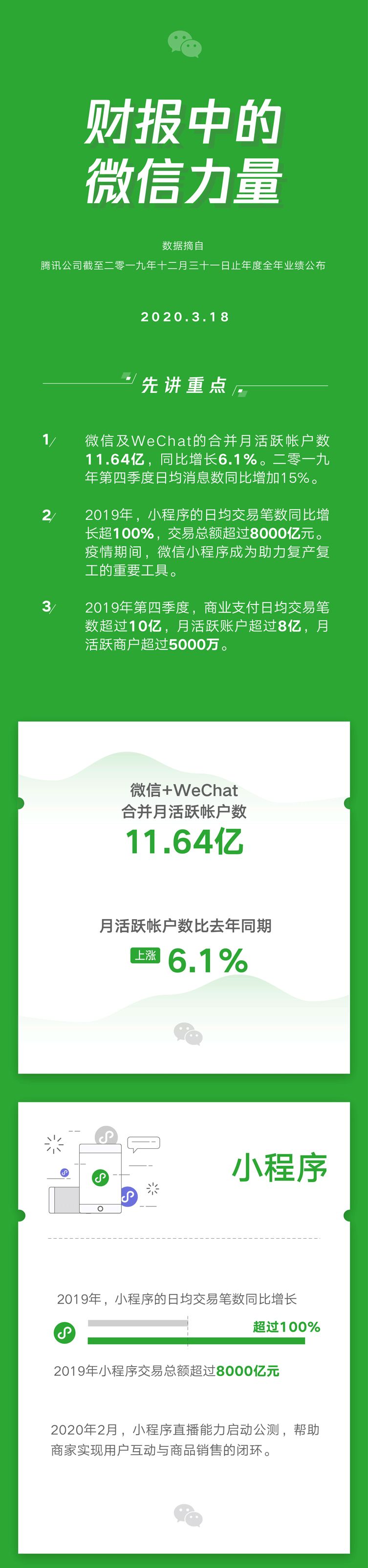 微信小程序2019年交易总额超人民币8000亿元_零售_电商报