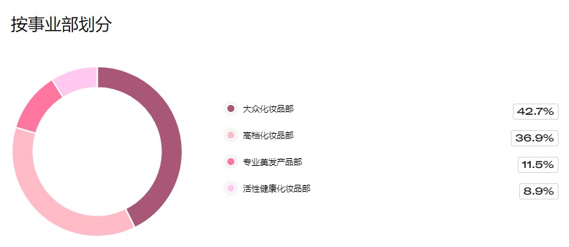 欧莱雅2019年销售总额298.7亿欧元 电商占比15.6%_零售_电商报
