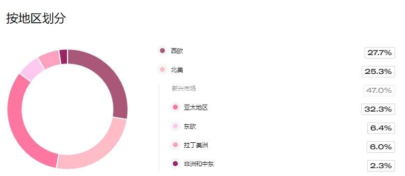 欧莱雅2019年销售总额298.7亿欧元 电商占比15.6%_零售_电商报