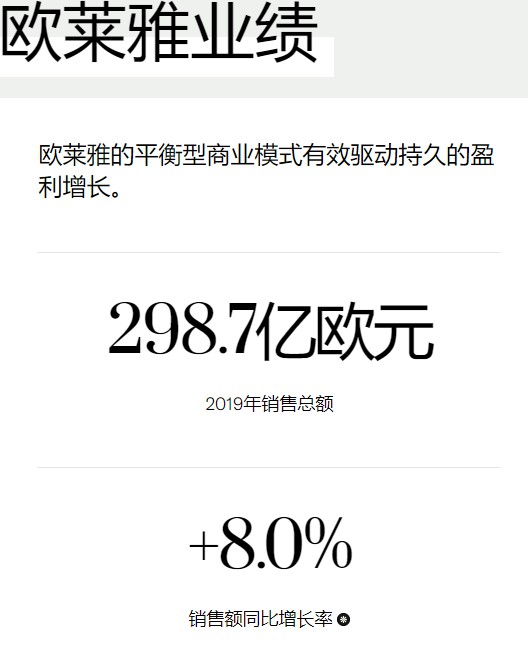 欧莱雅2019年销售总额298.7亿欧元 电商占比15.6%_零售_电商报