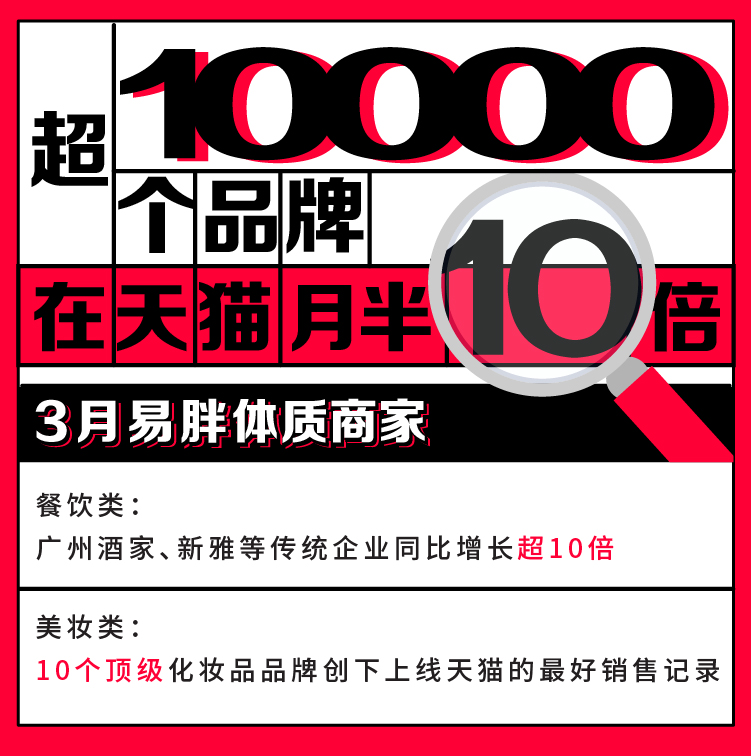 淘宝：超过1万个品牌天猫销售额同比增长超过了10倍_零售_电商报
