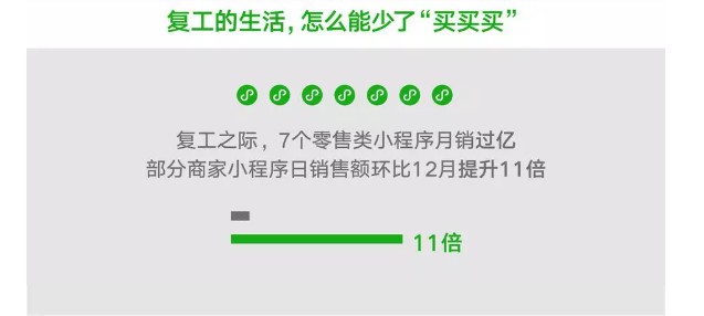 微信“复工者联盟”大数据：7个零售类小程序月销过亿_零售_电商报