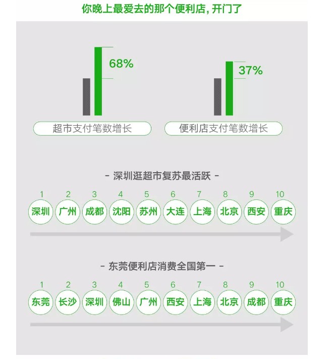 微信“复工者联盟”大数据：7个零售类小程序月销过亿_零售_电商报