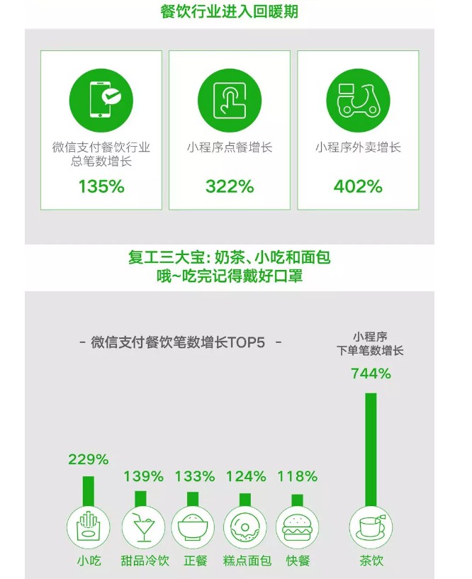 微信“复工者联盟”大数据：7个零售类小程序月销过亿_零售_电商报