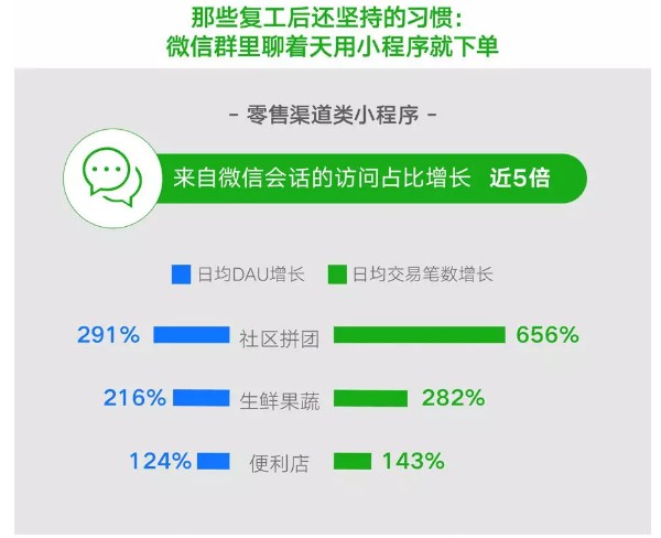 微信“复工者联盟”大数据：7个零售类小程序月销过亿_零售_电商报