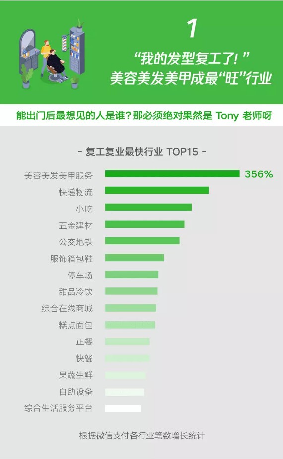 美容美发美甲行业微信支付笔数增长356%_金融_电商报